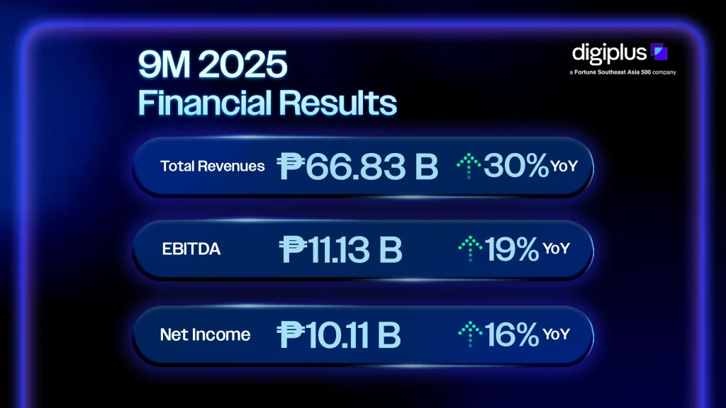 9M 2025 Financial Results: total revenues ₱66.83 B, up 30% YoY; EBITDA ₱11.13 B, up 19%; net income ₱10.11 B, up 16%