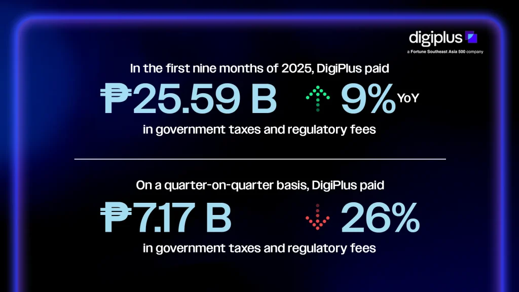 DigiPlus paid ₱25.59 B in government taxes and regulatory fees in the first nine months of 2025, up 9% YoY, and ₱7.17 B quarter on quarter, down 26%