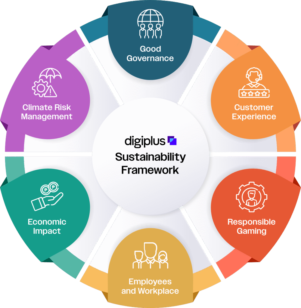 Digiplus Sustainability Framework