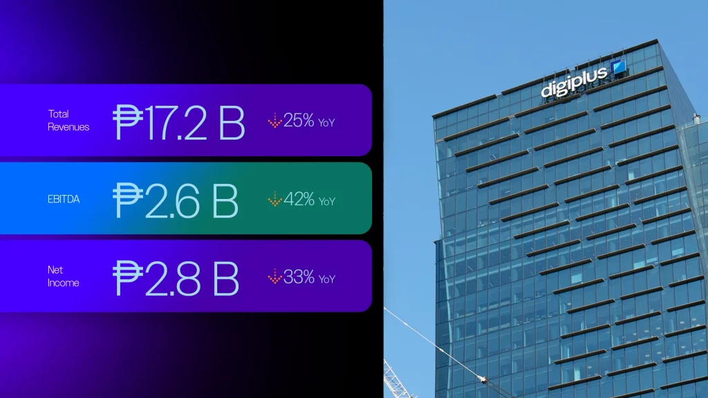 Q1 results: total revenues ₱17.2 B, down 25% YoY; EBITDA ₱2.6 B, down 42%; net income ₱2.8 B, down 33%, beside the DigiPlus tower