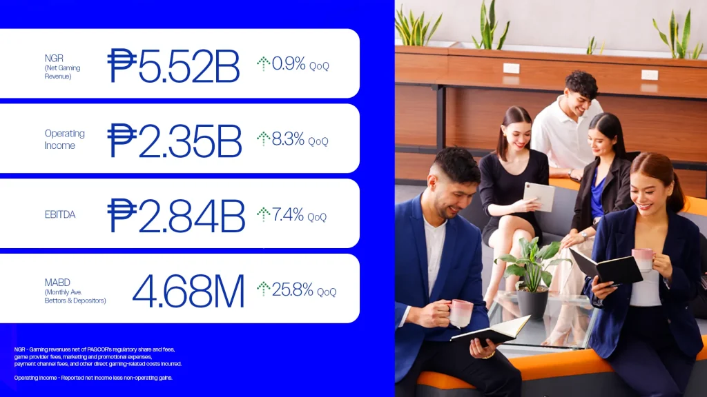 Q2 2026 results card: NGR ₱5.52B, operating income ₱2.35B, EBITDA ₱2.84B, MABD 4.68M, each up quarter on quarter