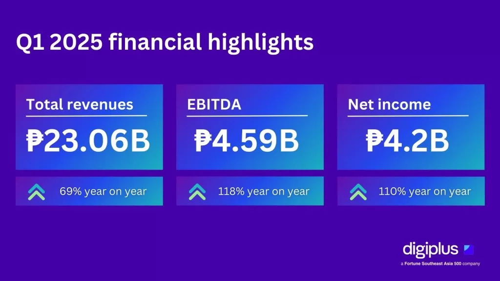 DigiPlus delivers strong start to 2025, posts ₱4.2B net income for Q1